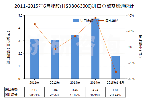 2011-2015年6月酯膠(HS38063000)進(jìn)口總額及增速統(tǒng)計(jì)